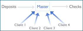 Chart Illustrating funds going into Master Account